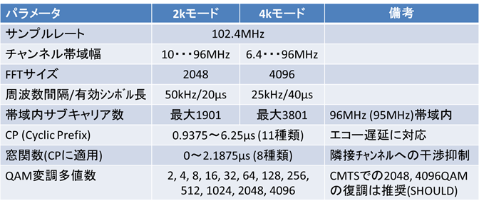 2.1 HFC伝送技術